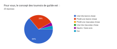 Tableau des réponses au formulaire Forms. Titre de la question : Pour vous, le concept des tournois de guilde est  :. Nombre de réponses : 25 réponses.