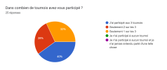 Tableau des réponses au formulaire Forms. Titre de la question : Dans combien de tournois avez-vous participé ?. Nombre de réponses : 25 réponses.