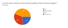 Tableau des réponses au formulaire Forms. Titre de la question : Lors d’un tournoi, pensez-vous que toutes les guildes ont leurs chances de gagner ?. Nombre de réponses : 25 réponses.