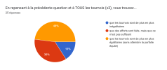 Tableau des réponses au formulaire Forms. Titre de la question : En repensant à la précédente question et à TOUS les tournois (x3), vous trouvez.... Nombre de réponses : 25 réponses.