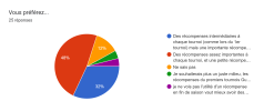 Tableau des réponses au formulaire Forms. Titre de la question : Vous préférez.... Nombre de réponses : 25 réponses.