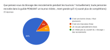 Tableau des réponses au formulaire Forms. Titre de la question : Que pensez-vous du blocage des recrutements pendant les tournois ? Actuellement, toute personne recrutée dans la guilde PENDANT un tournoi n’obtient pas de récompense individuelle (but de lutter contre les abus et de dissuader une guilde tellement grande qu’il n’y aurait plus de compétitions). Nombre de réponses : 25 réponses.