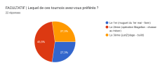 Tableau des réponses au formulaire Forms. Titre de la question : FACULTATIF | Lequel de ces tournois avez-vous préférés ? . Nombre de réponses : 22 réponses.